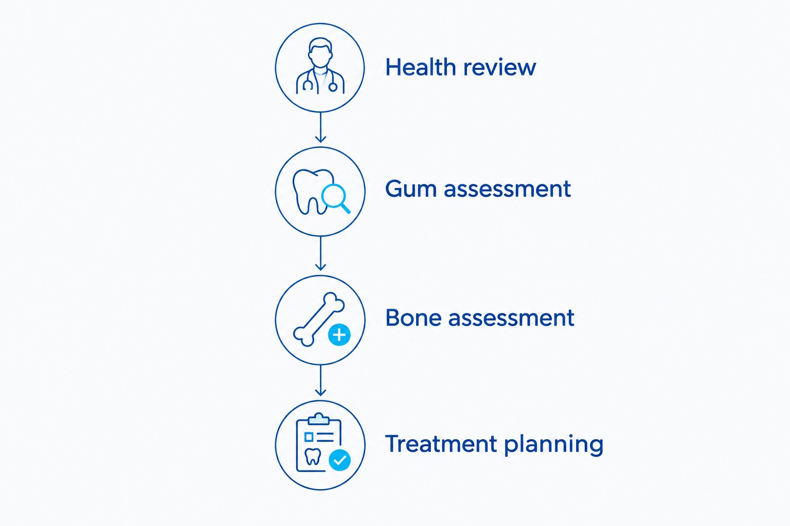 Four stages of an implant assessment, from health review through treatment planning.