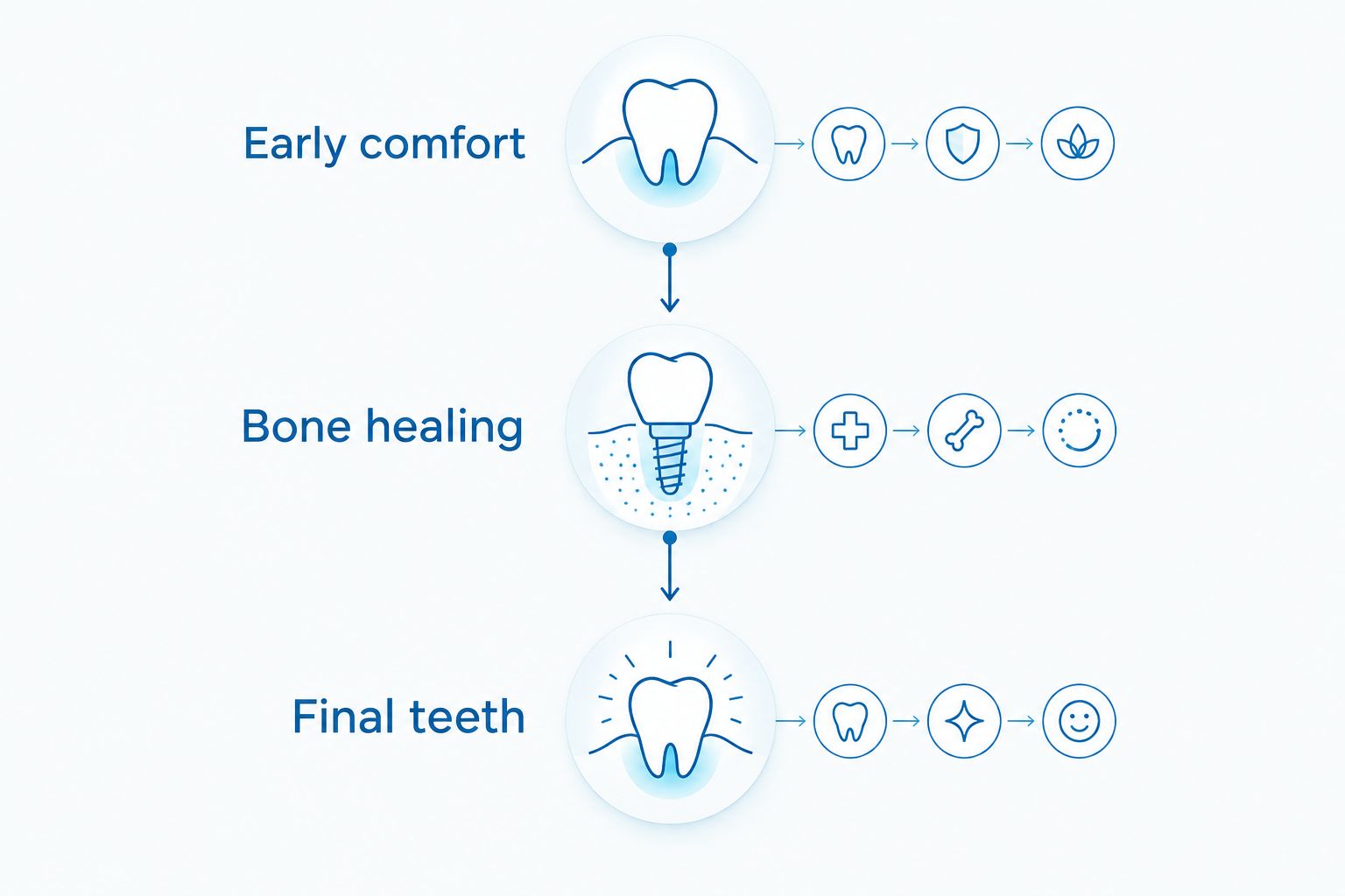 Three recovery milestones: early comfort, bone healing and final teeth