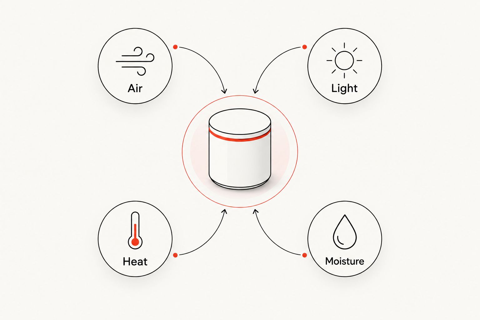 Four storage considerations around a container: air, light, heat and moisture.