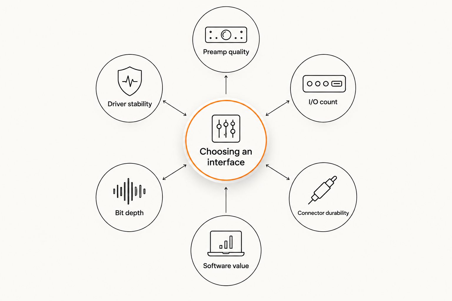 Hub and spoke diagram of six criteria for choosing a home studio audio interface