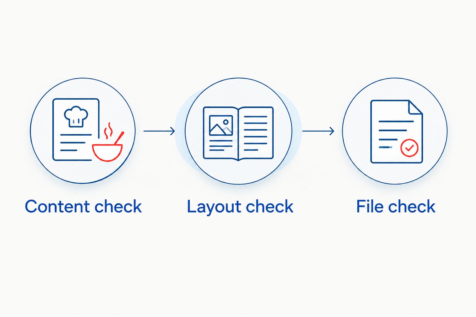 Three cookbook review stages: content check, layout check, and file check