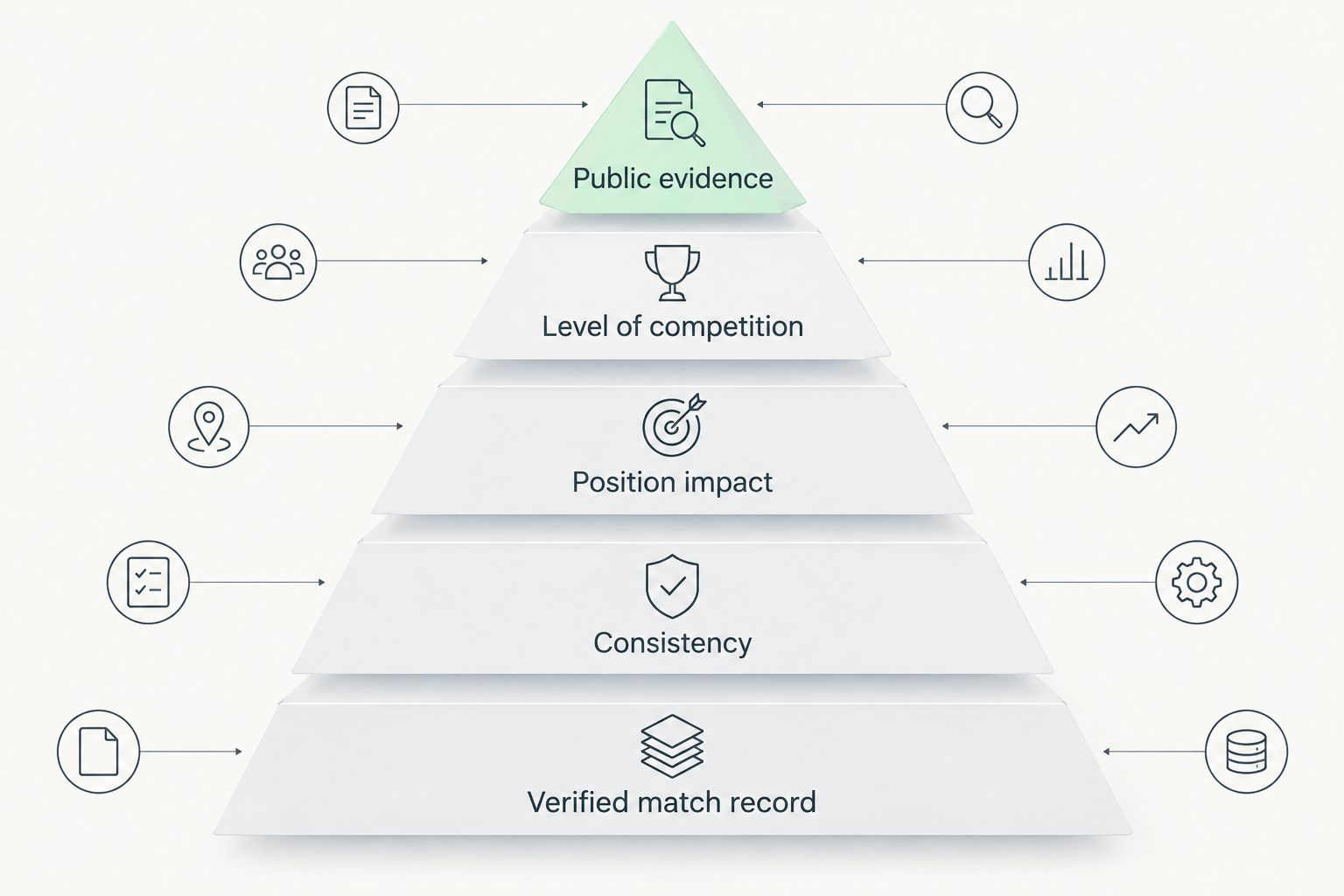 Pyramid of five tests for ranking football players, with verified match record at the base