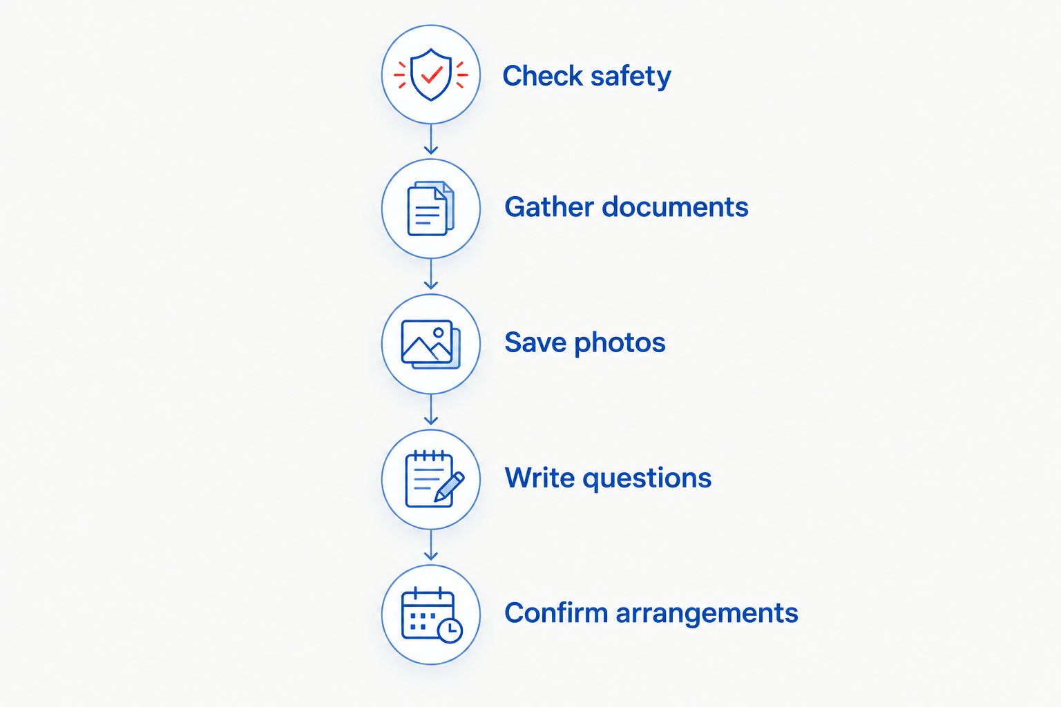 Estimate preparation steps from checking vehicle safety to confirming arrangements