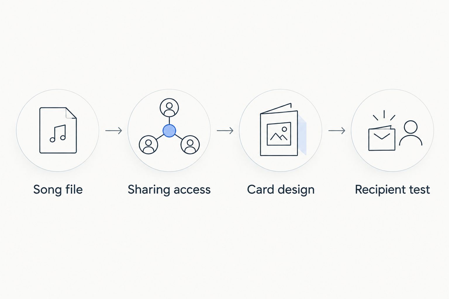 Four checkpoints for turning a custom song into a linked digital greeting card