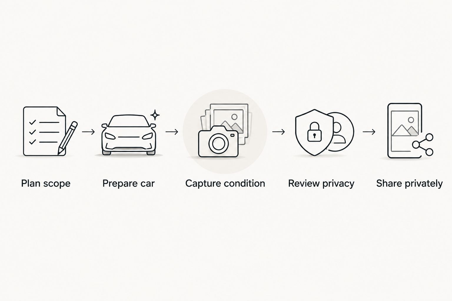 Photo preparation sequence from planning coverage to sharing images privately