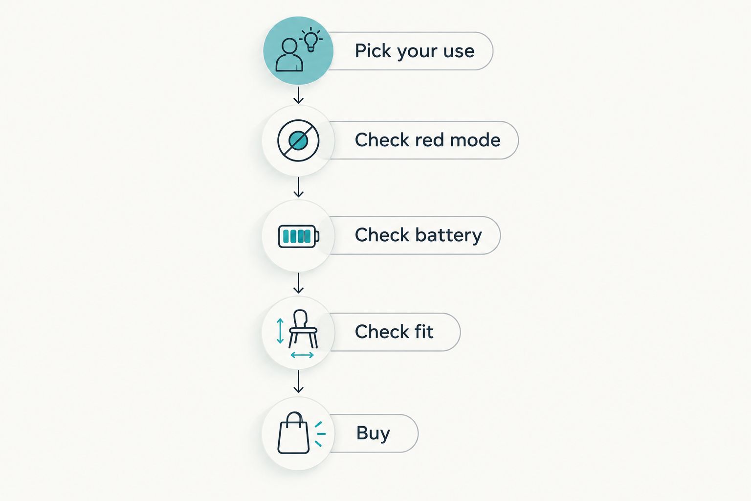Decision flow from picking your use to buying a headlamp with red light