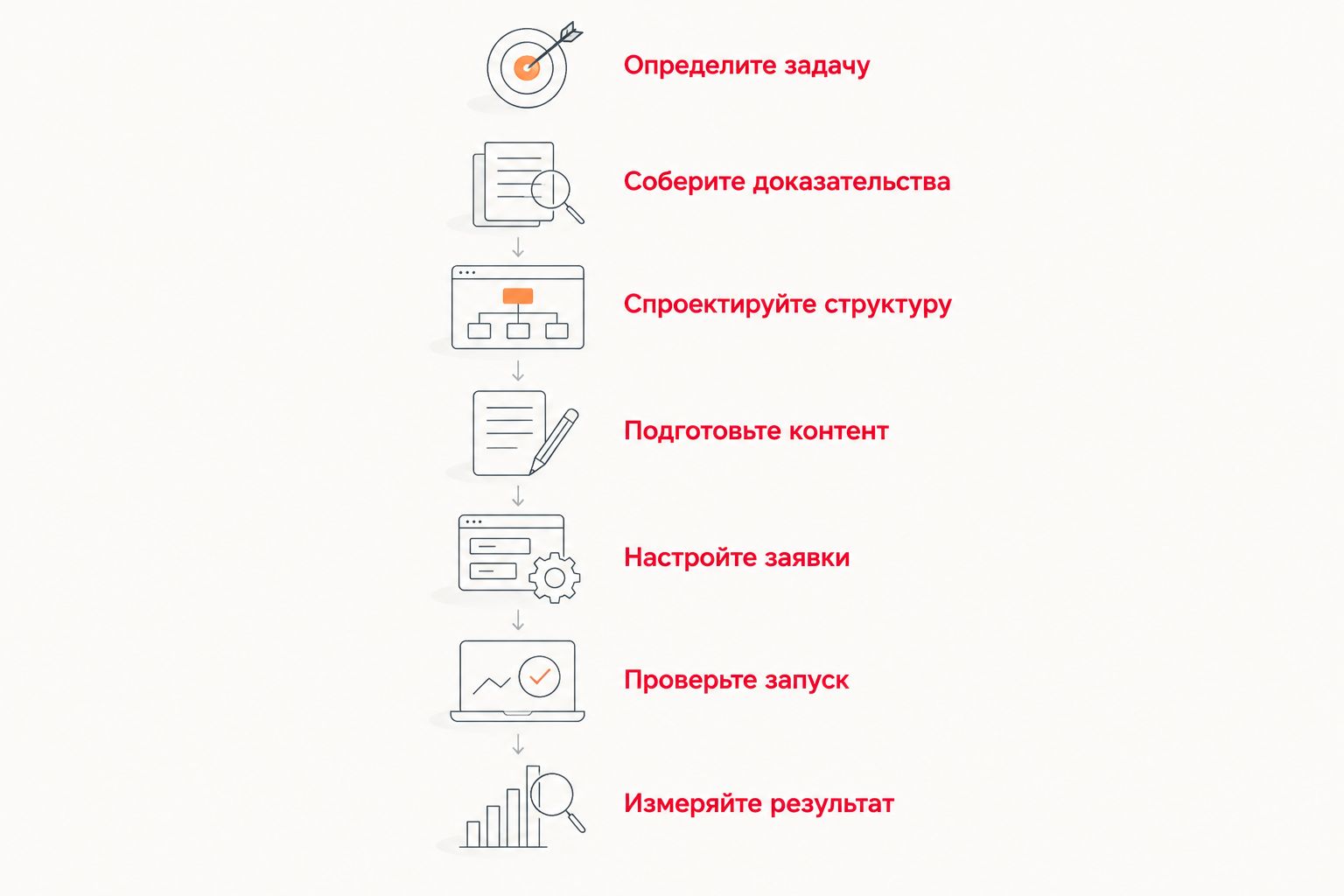 Последовательность подготовки строительного сайта: от задачи и кейсов до проверки запуска и измерения обращений.