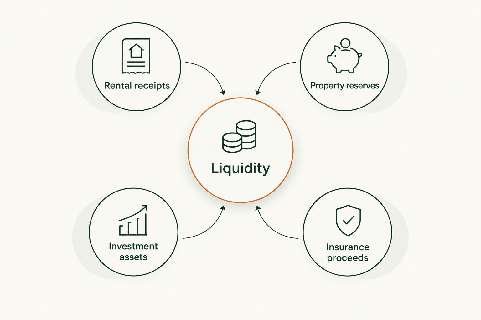 Liquidity map connecting rental receipts, property reserves, investment assets, and insurance proceeds