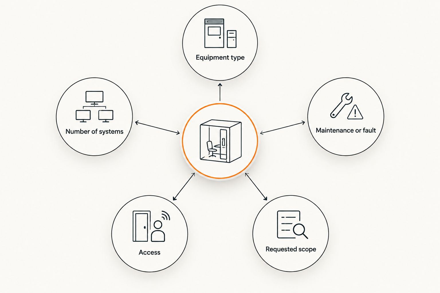Factors affecting an HVAC tune-up appointment: equipment, system count, faults, access, and scope
