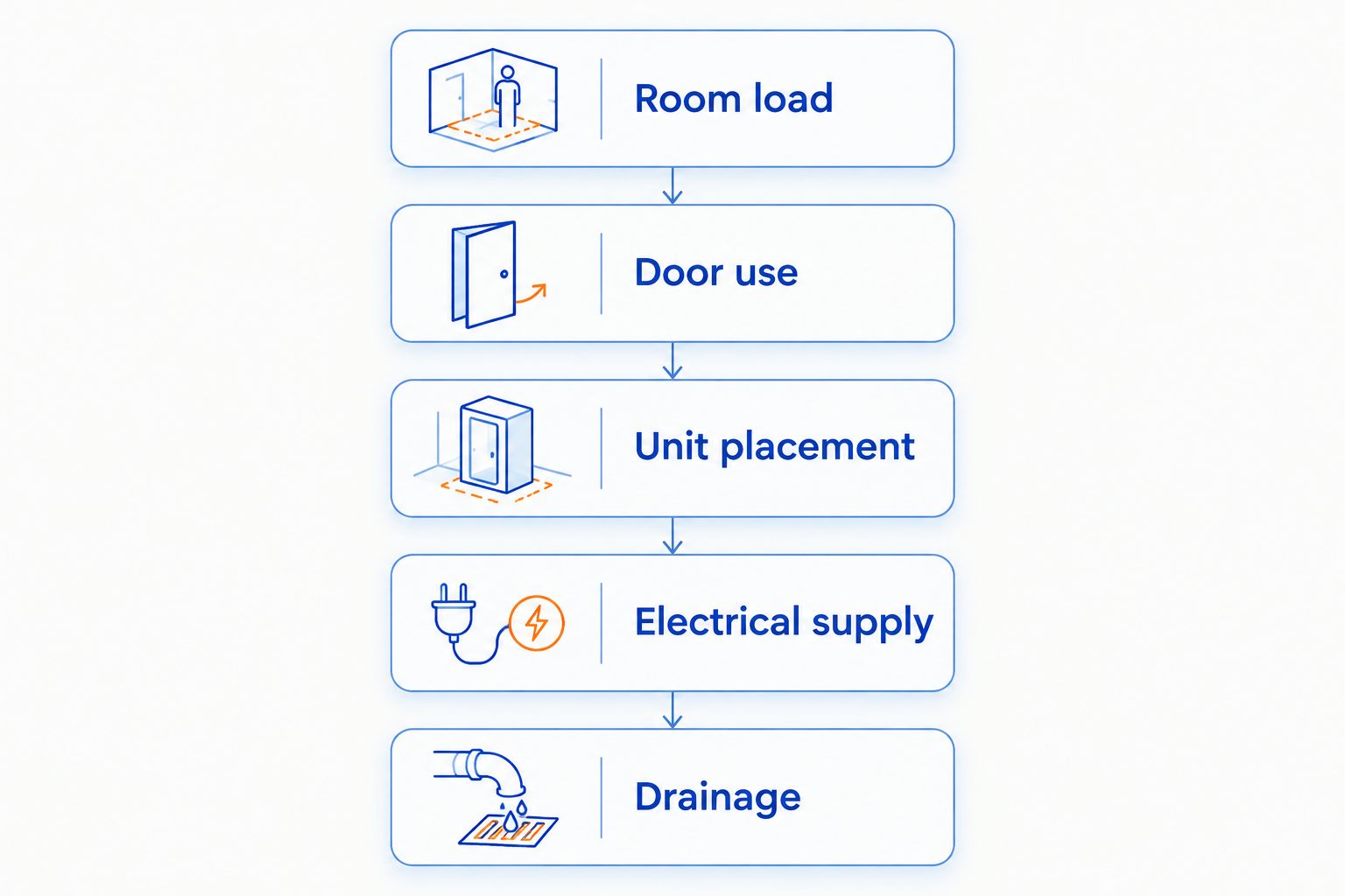 Five garage mini split checks: room load, door use, unit placement, electrical supply, and drainage.