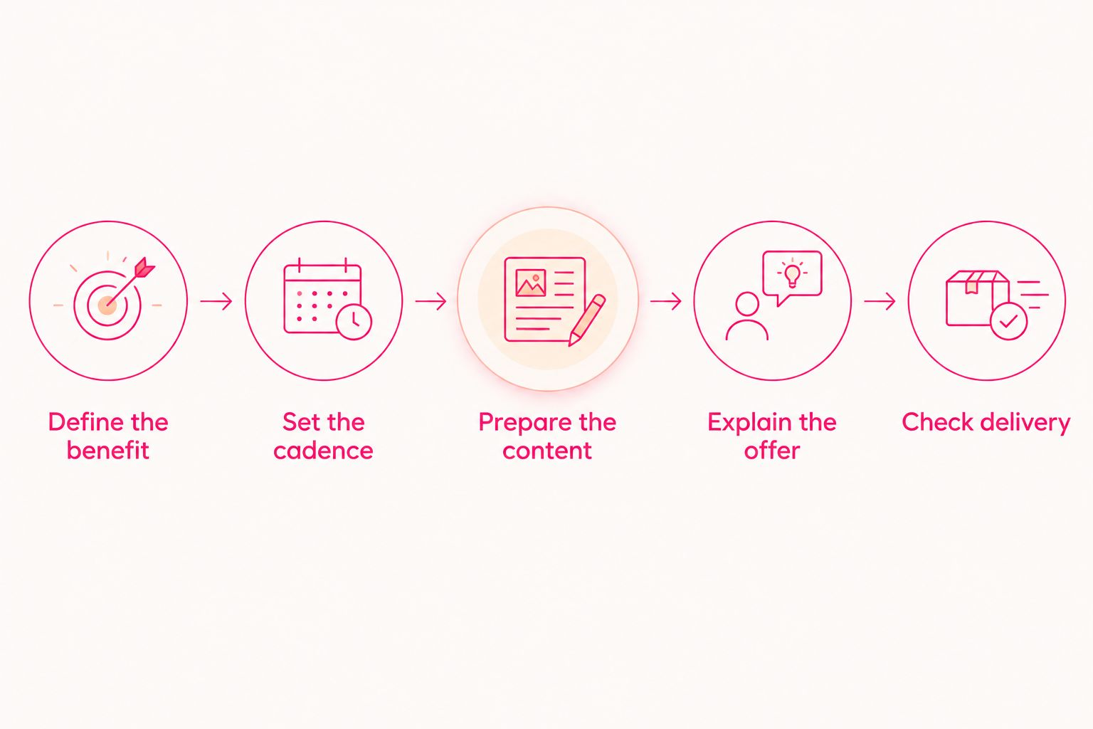 Five steps from defining a subscriber benefit to checking delivery of the promised content