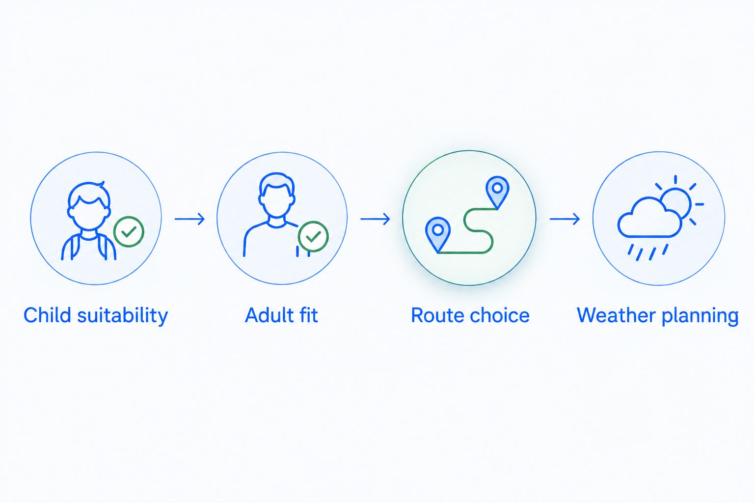 Four checks for choosing a hiking carrier: child suitability, adult fit, route choice and weather planning.
