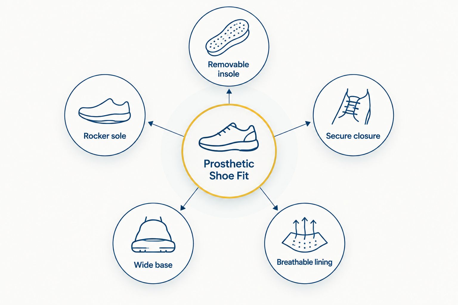 Hub and spoke diagram of five shoe features for prosthetic leg users