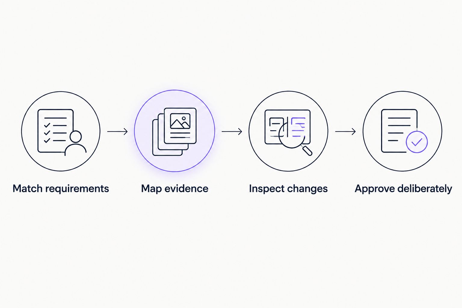 Four review steps from matching requirements to deliberate approval
