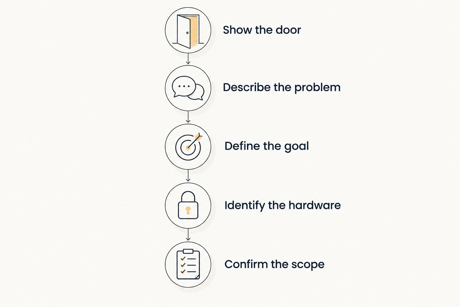 Five steps for describing an exterior-door lock installation when requesting an estimate