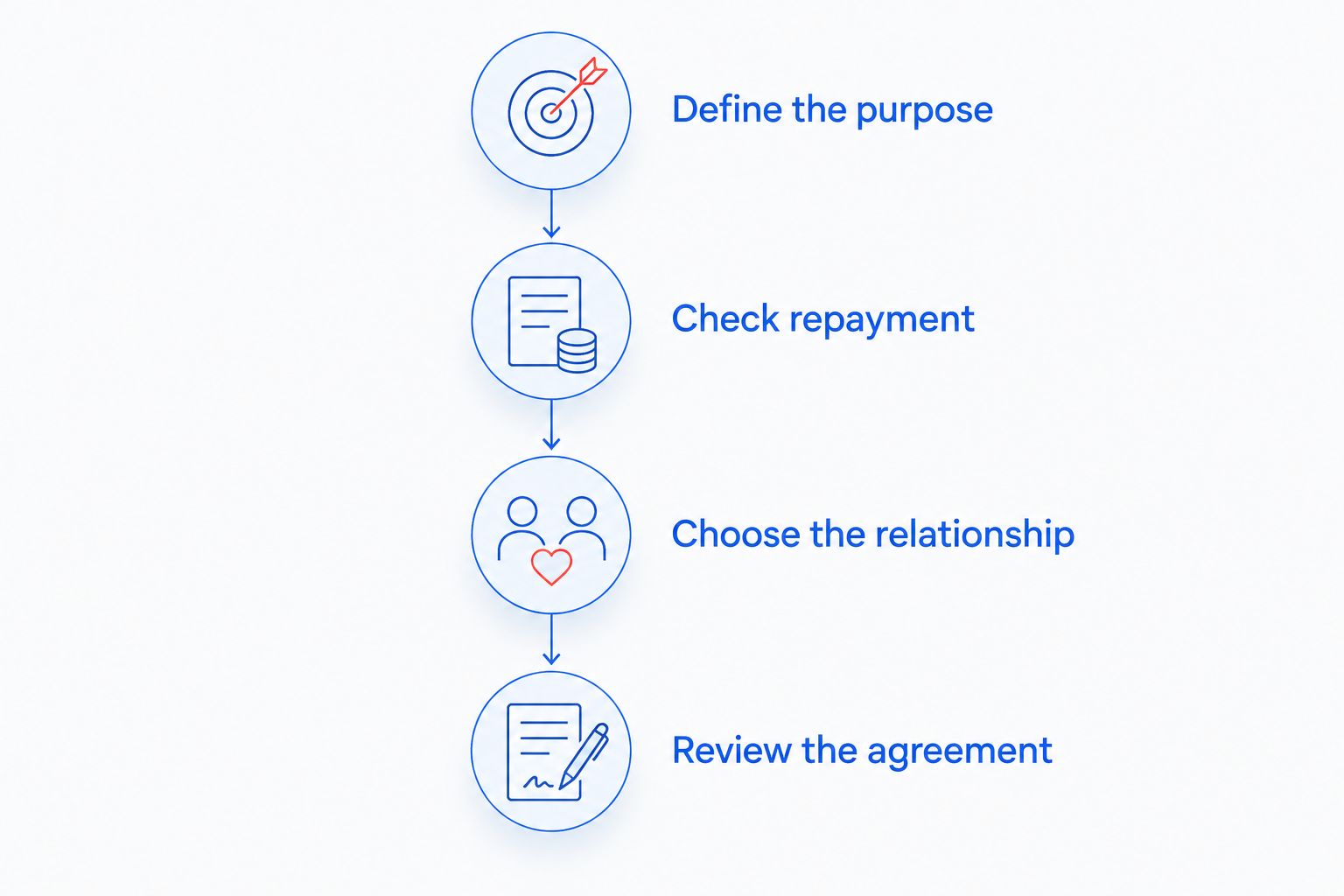 Funding decision steps from defining the purpose to reviewing the agreement