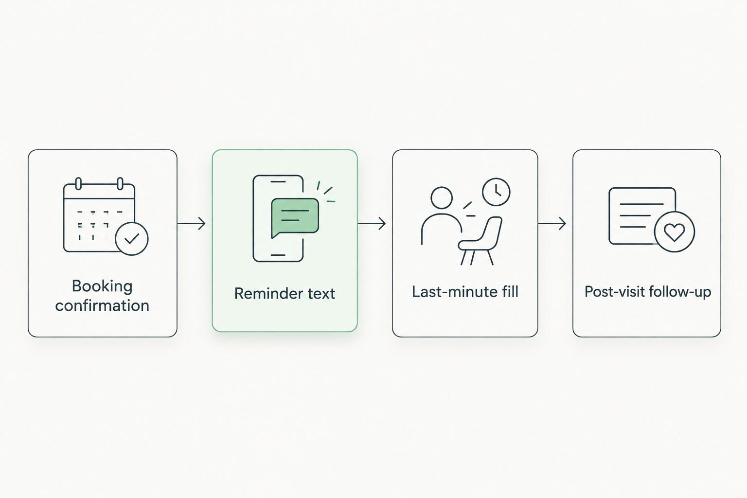 Four-stage SMS flow from booking confirmation to post-visit follow-up