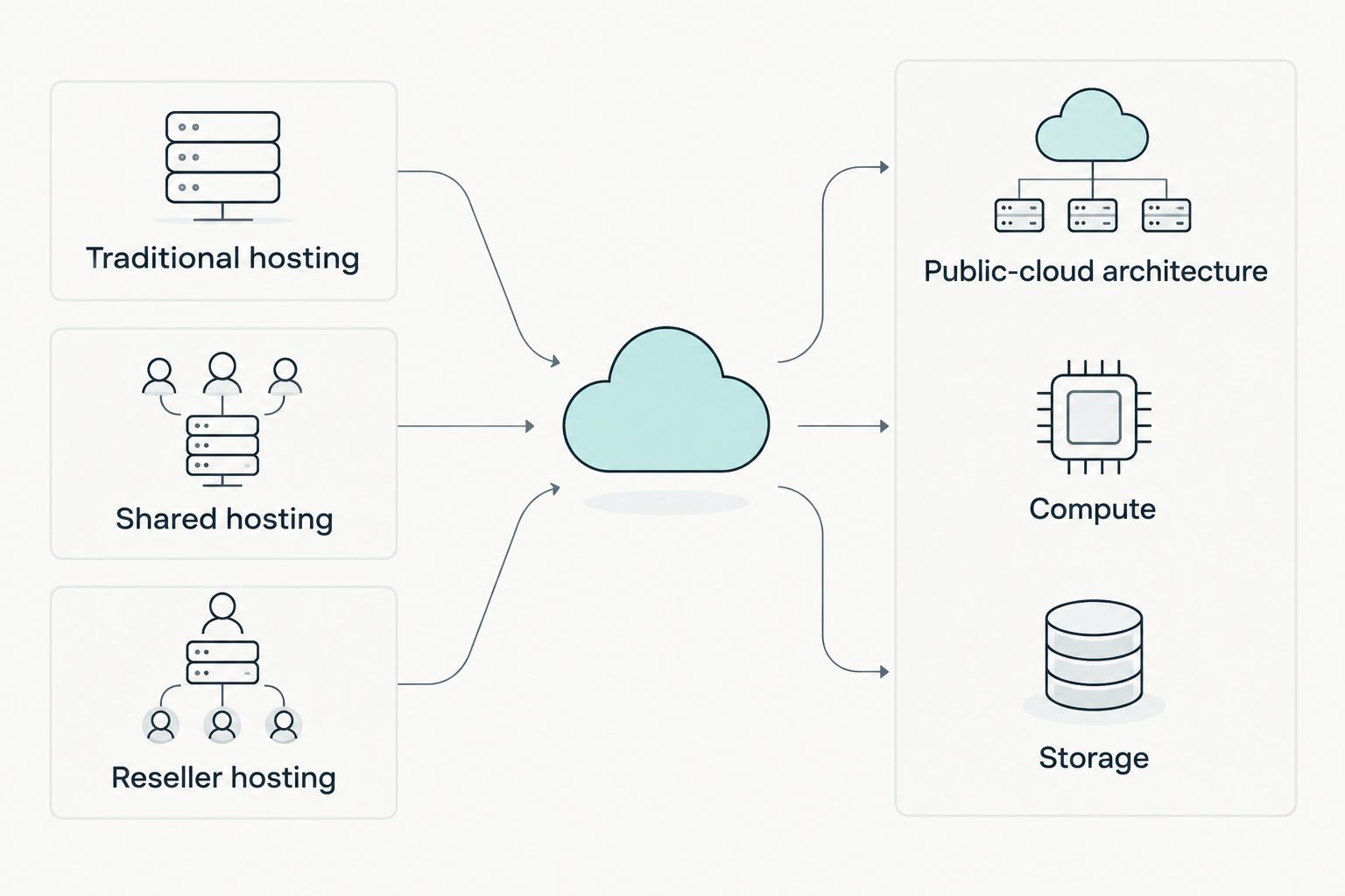 Traditional hosting categories compared with public-cloud architecture components