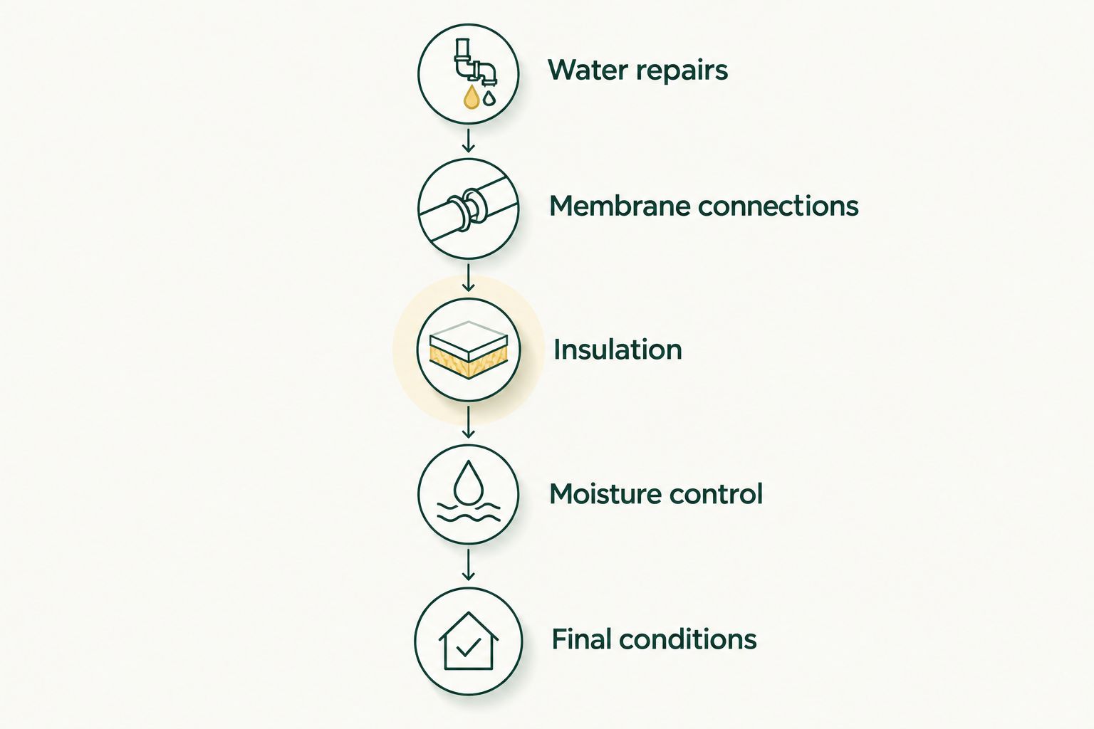 Installation sequence from water repairs through membrane, insulation, moisture control, and final checks