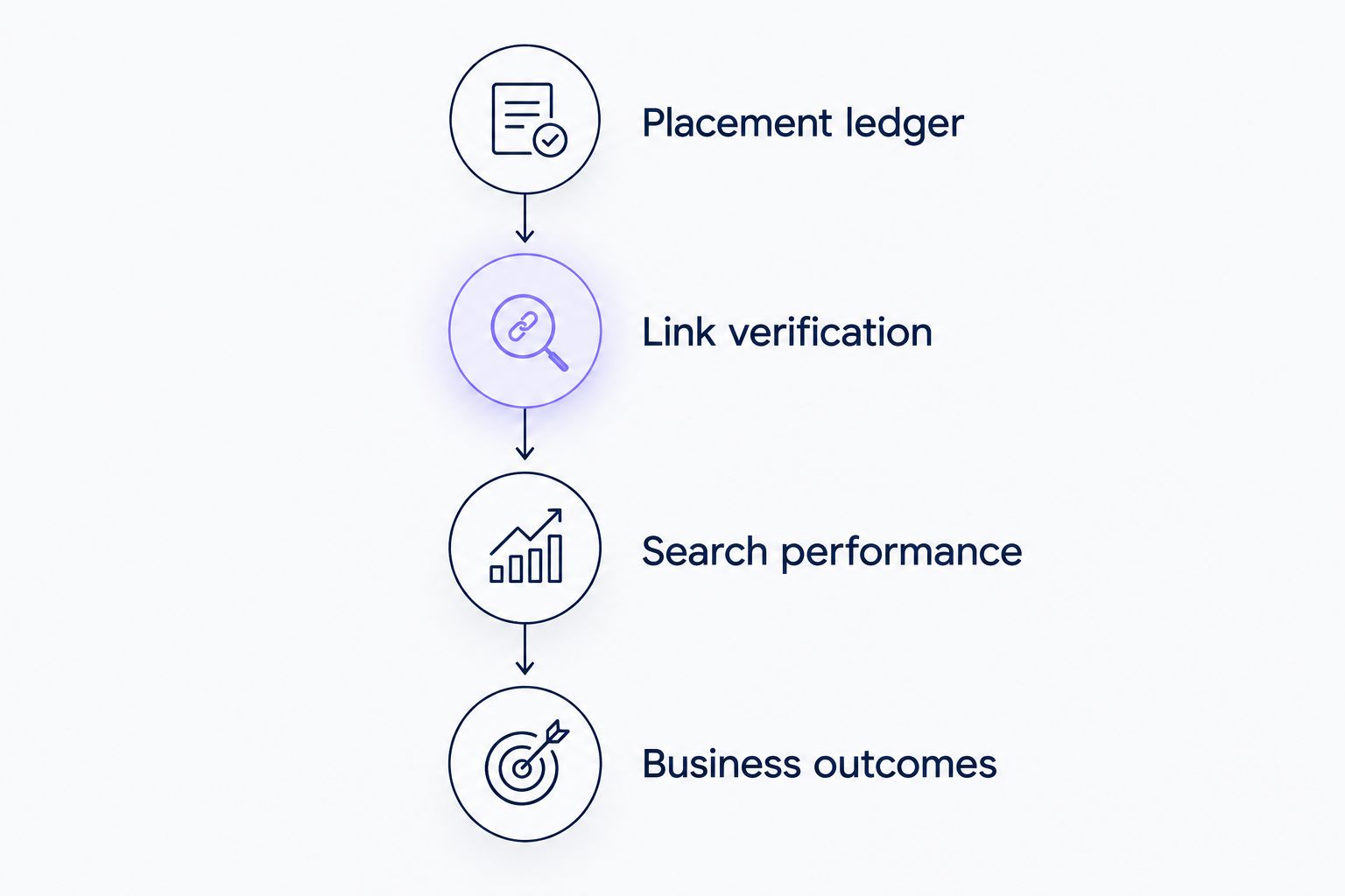 Reporting sequence from placement records and verification to search performance and business outcomes