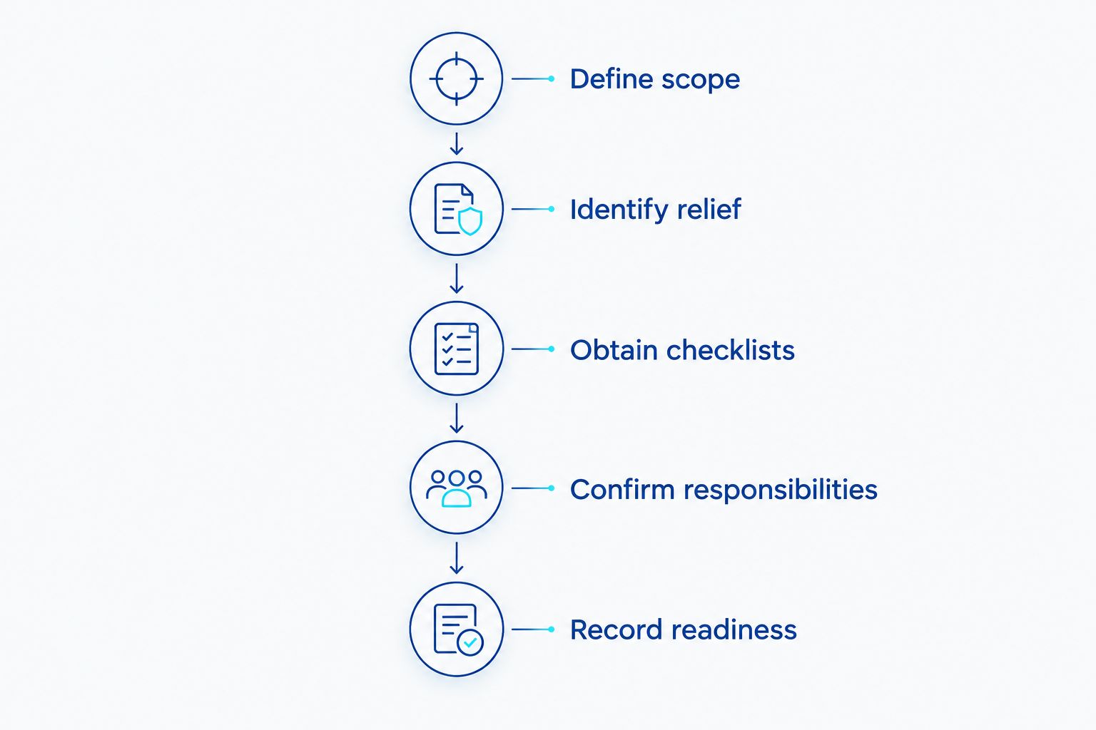 Five milestones for determining the documents and professionals needed for a variance application