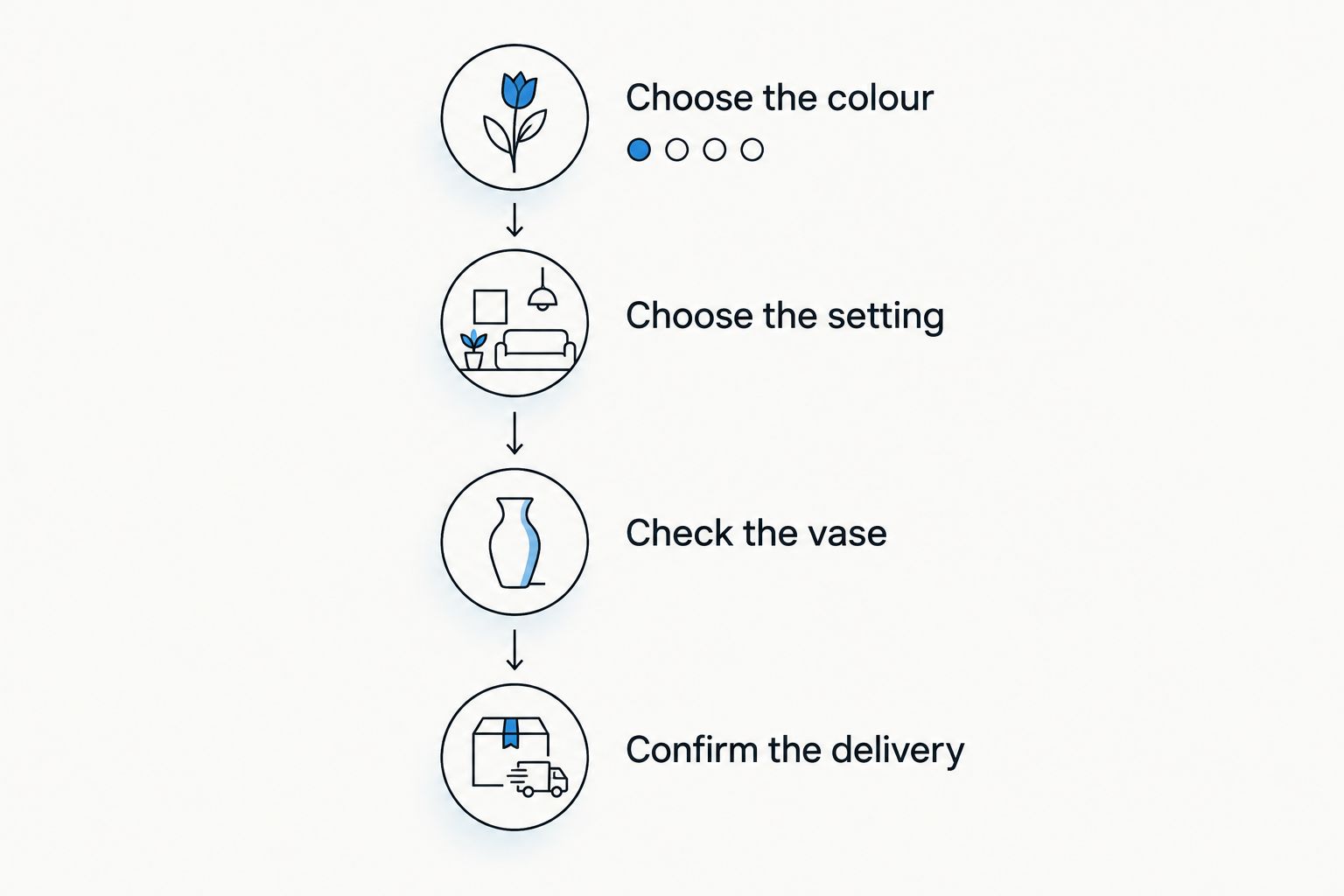 Flower-gift planning steps covering colour, setting, vase and delivery