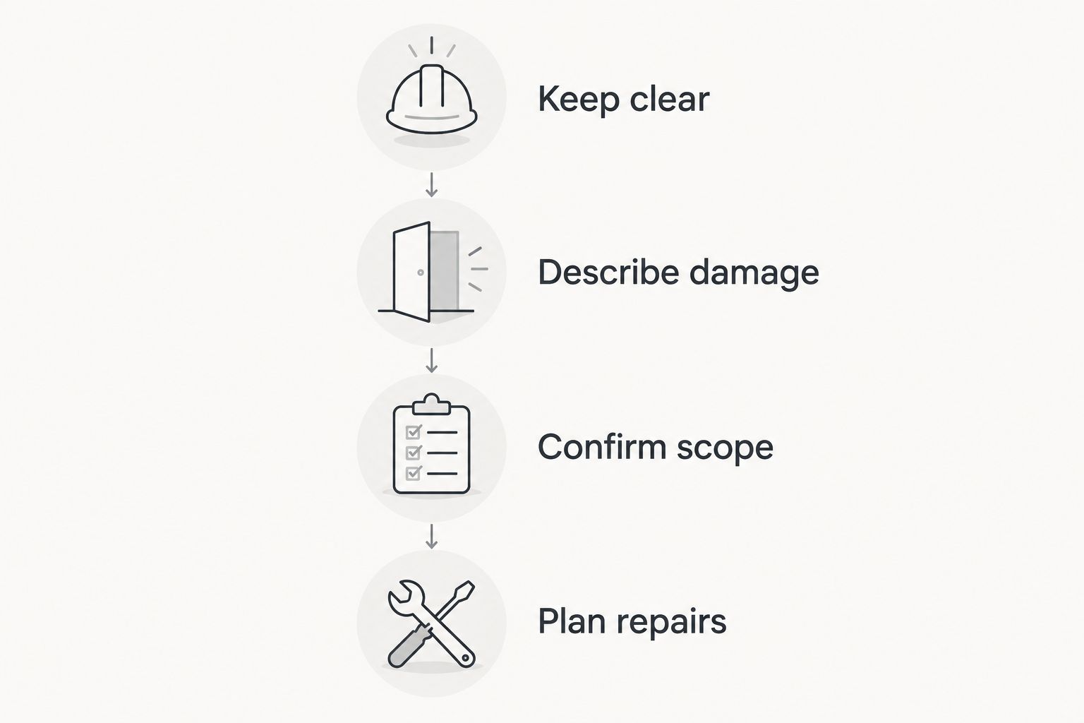 Four steps: keep clear, describe damage, confirm scope, and plan repairs.