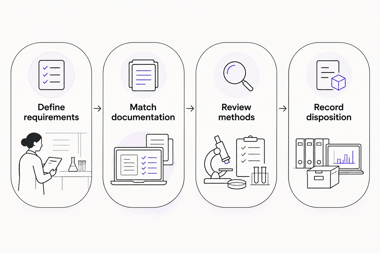 Procurement review from defining requirements through recording the material acceptance decision