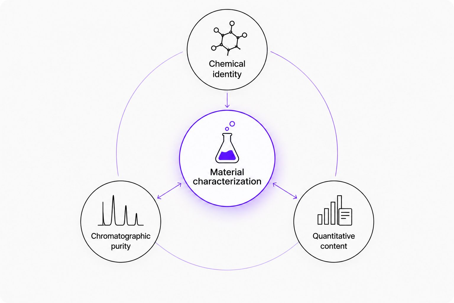 Separate analytical questions for chemical identity, chromatographic purity, and quantitative content