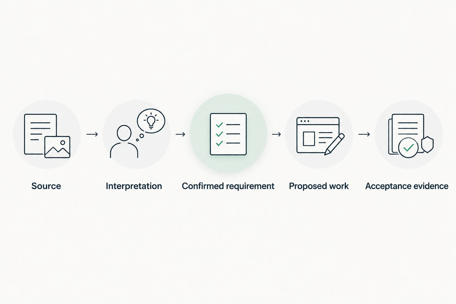 Evidence chain from source and interpretation to agreed work and acceptance evidence
