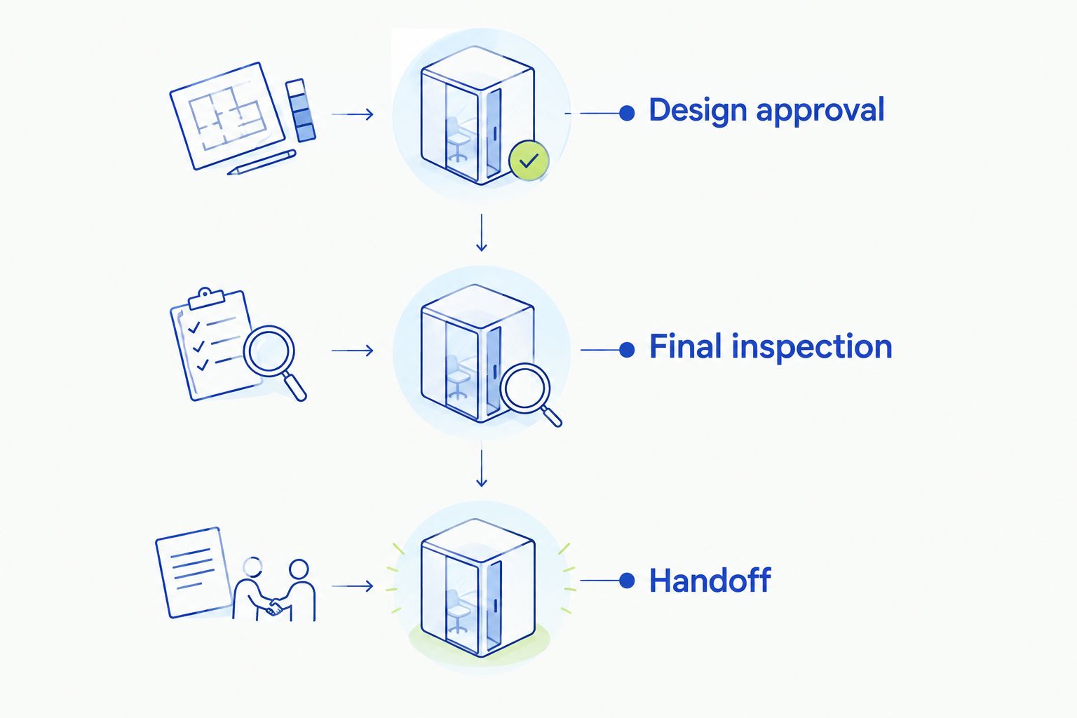 Custom bridal planning checkpoints from design approval to final inspection and handoff