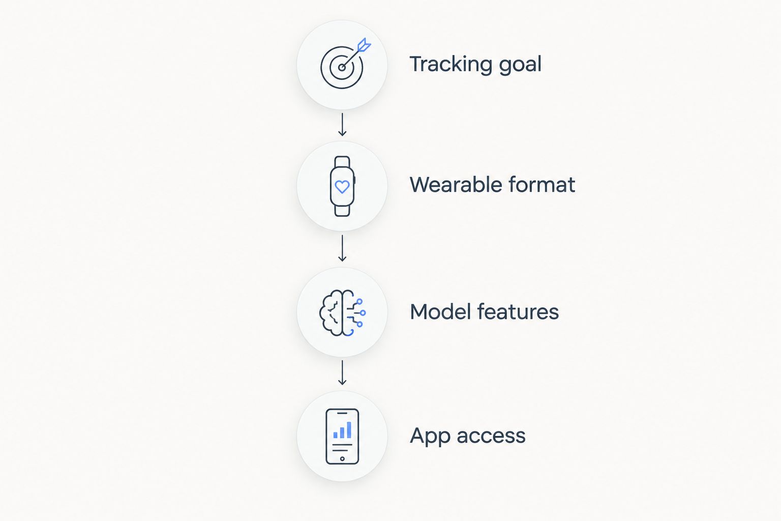 Four purchase checks: tracking goal, wearable format, model features, and app access.