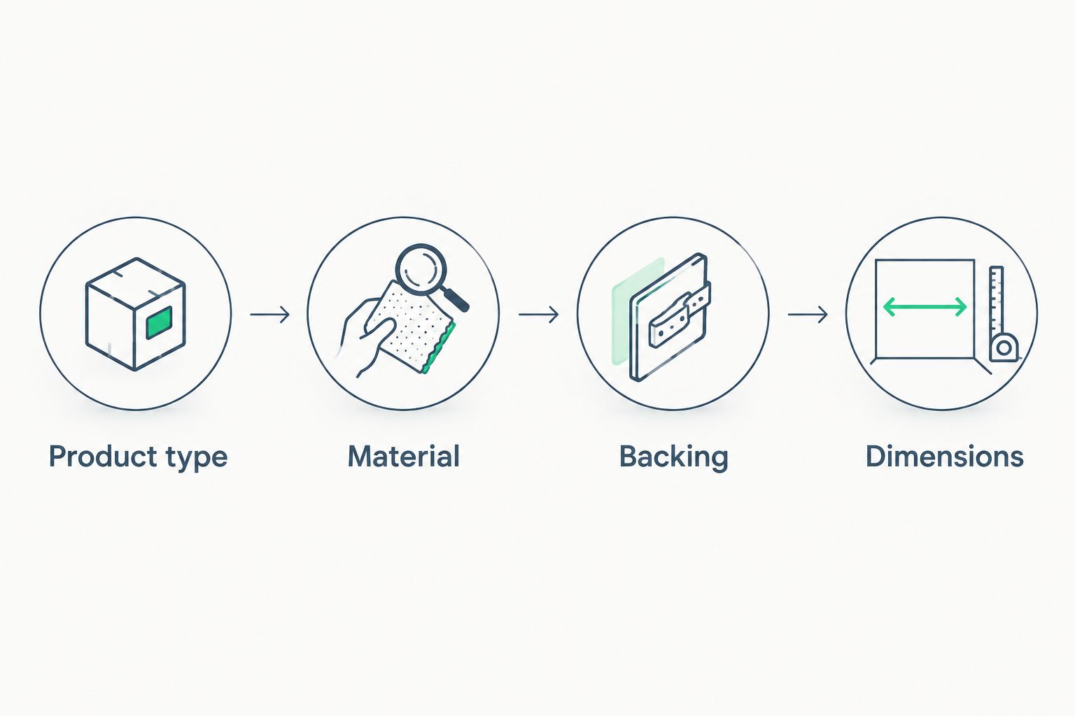 Four checks for choosing a patch or sticker: product type, material, backing, and dimensions.