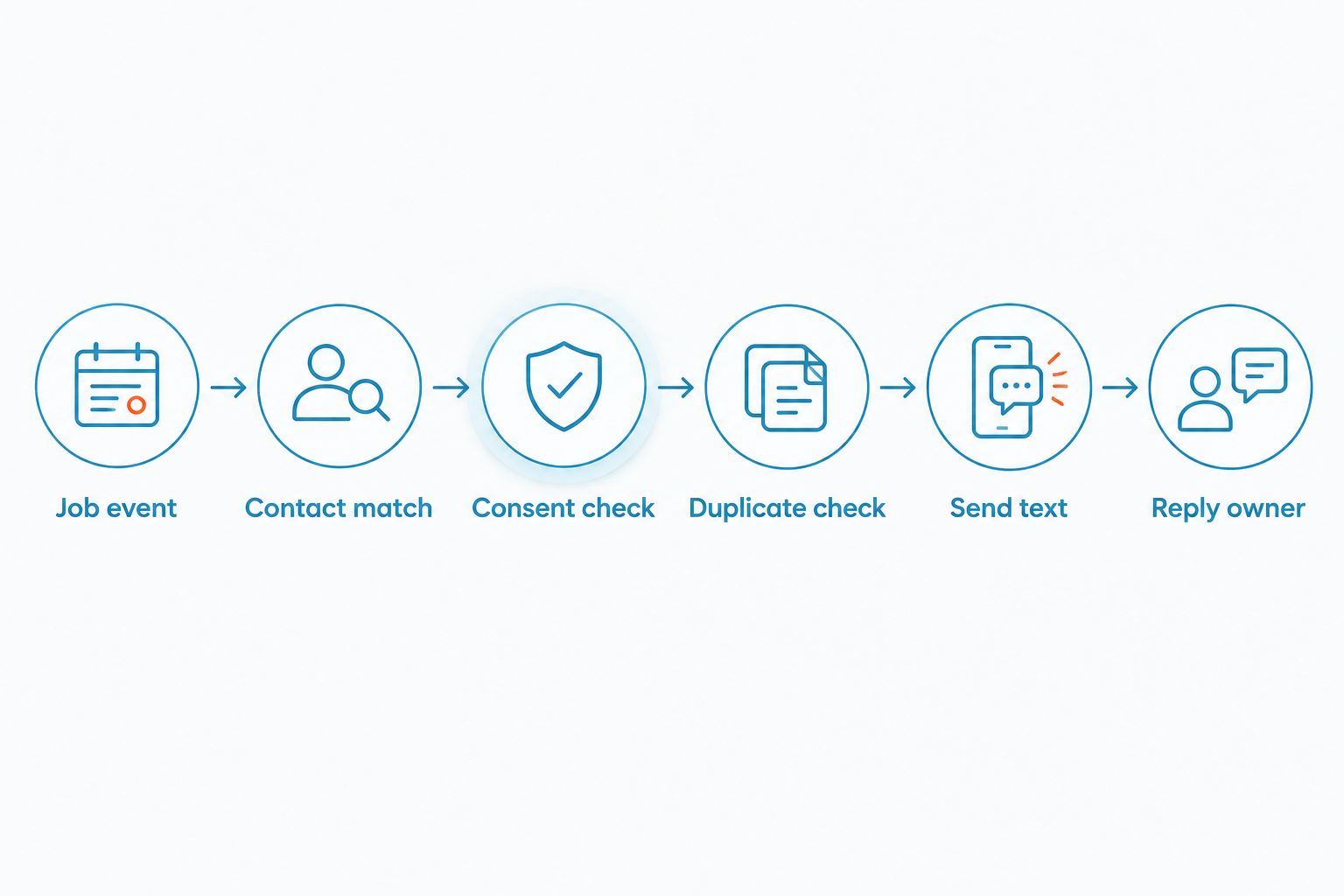 Six checks connecting a job event to a customer text and an assigned reply owner