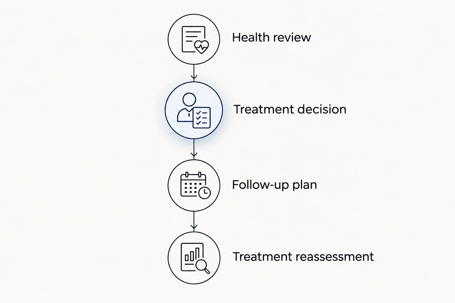 Four stages from health review through treatment reassessment