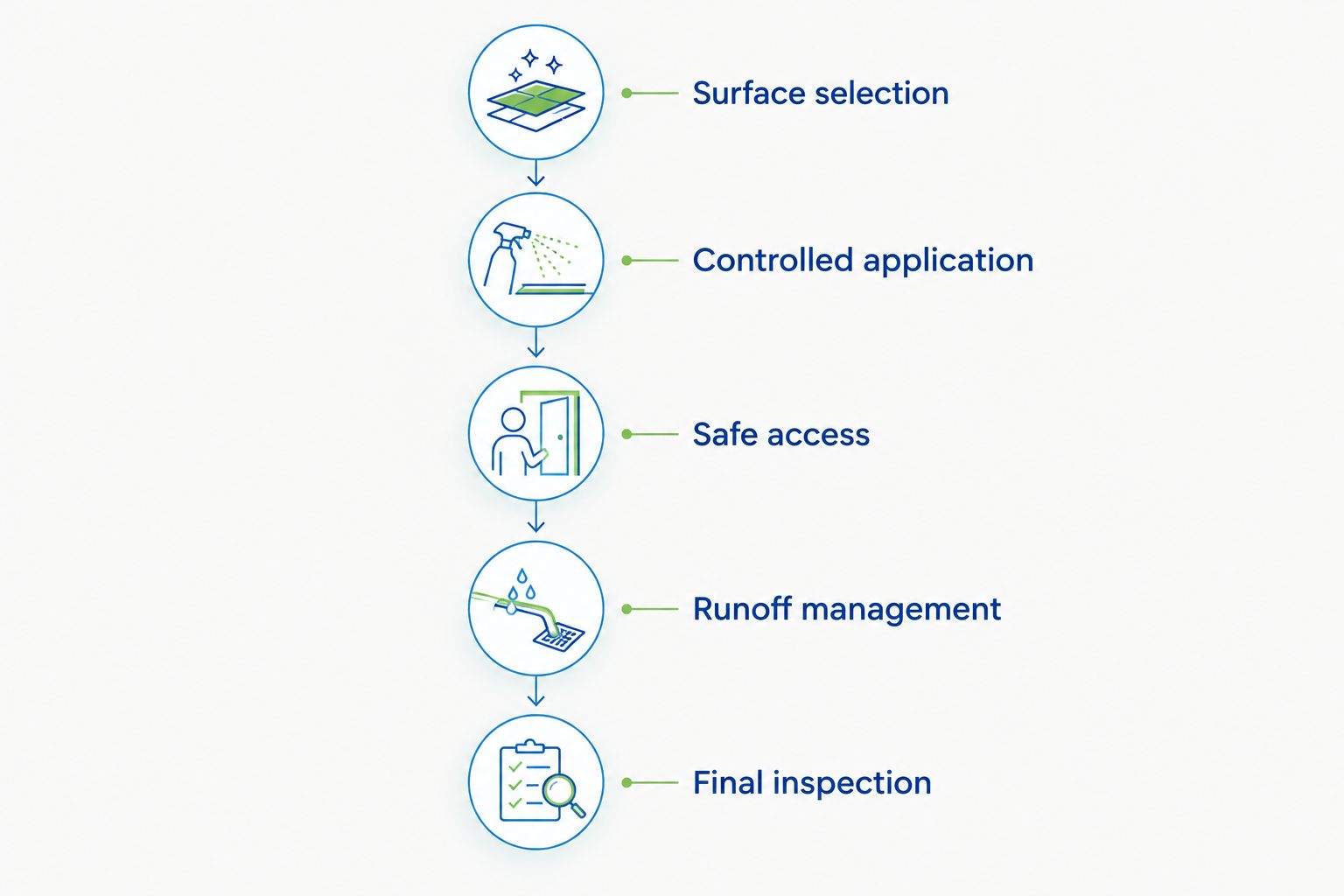 Five checkpoints for reviewing an exterior-cleaning protection plan