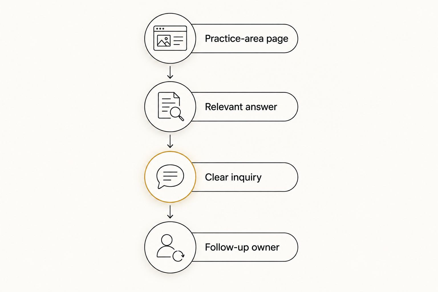 Four-stage path from a law firm practice-area page to an assigned inquiry follow-up