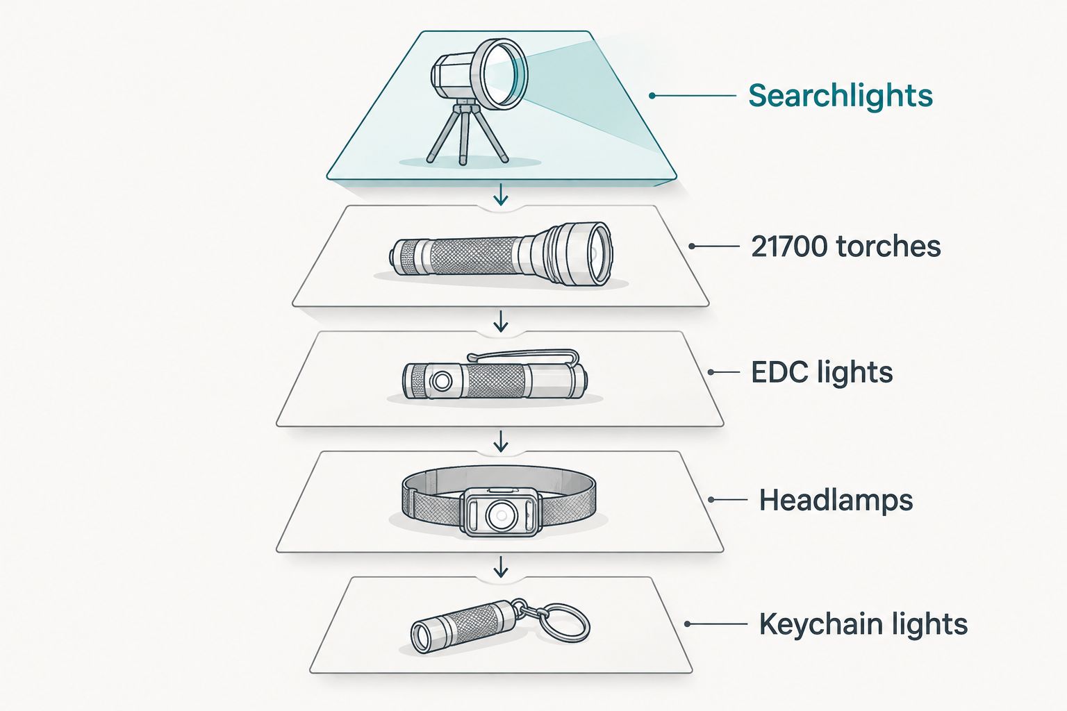 Pyramid ranking Olight light classes from searchlights down to keychain lights