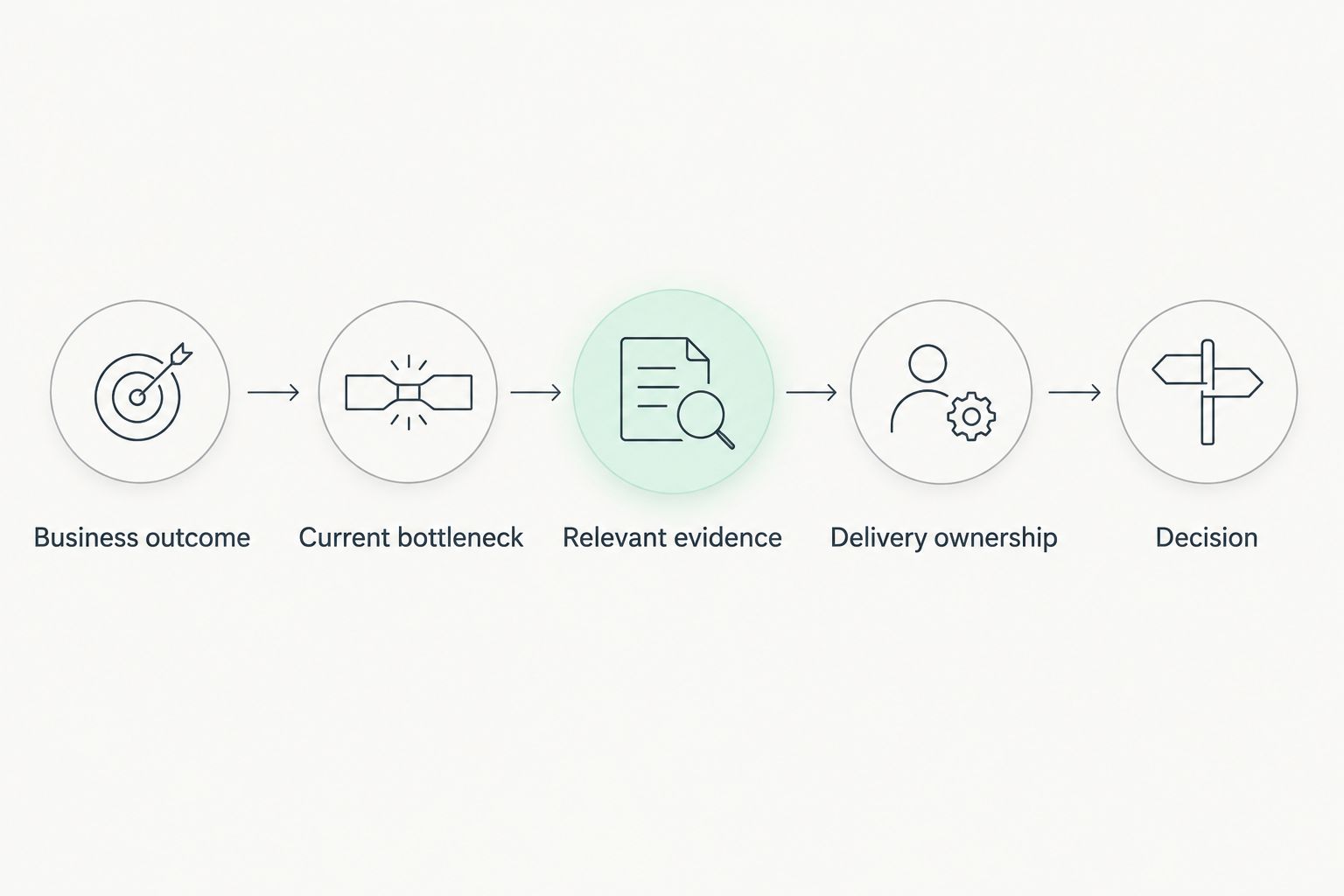 Agency selection steps from the business outcome to a scope-based decision