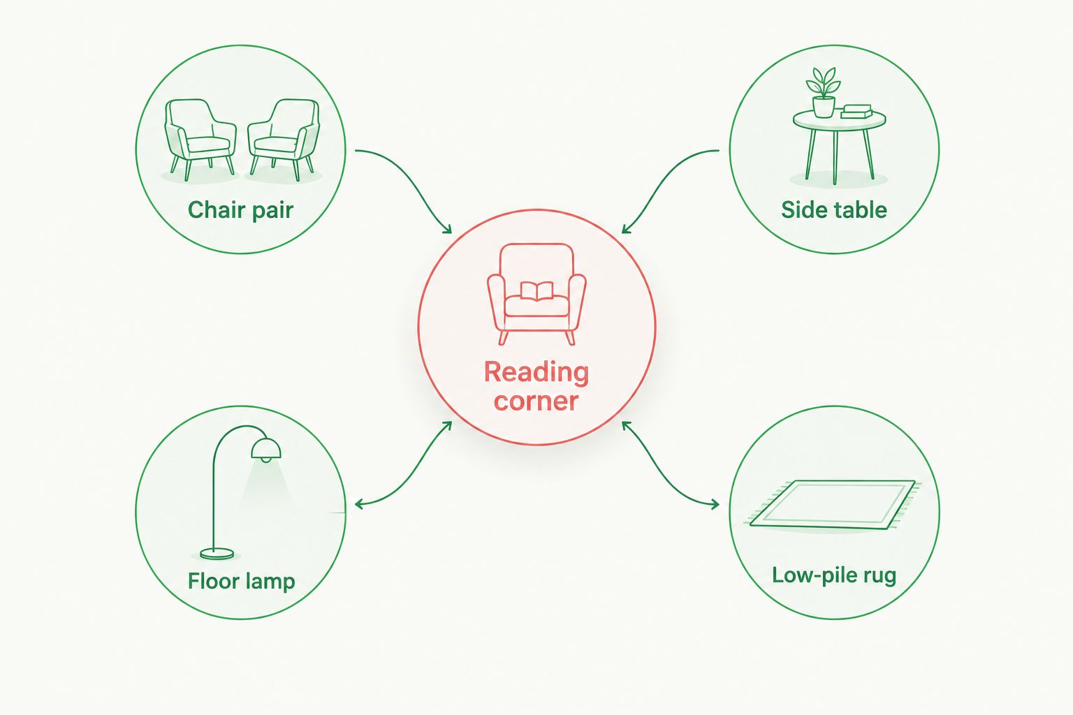 Diagram of a reading corner layout with a club chair pair, side table, floor lamp and rug