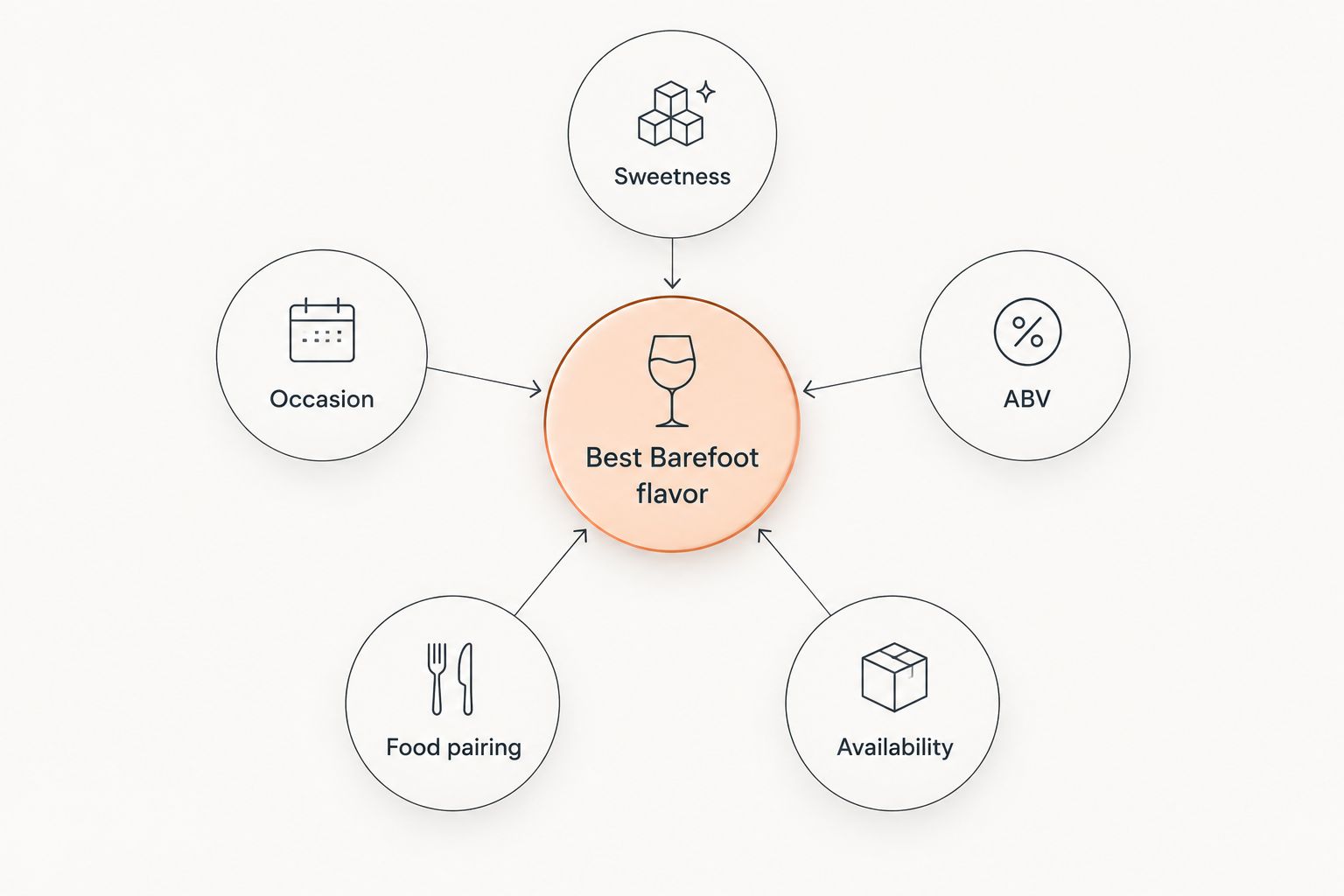Diagram of five criteria connected to a Barefoot wine flavor decision hub