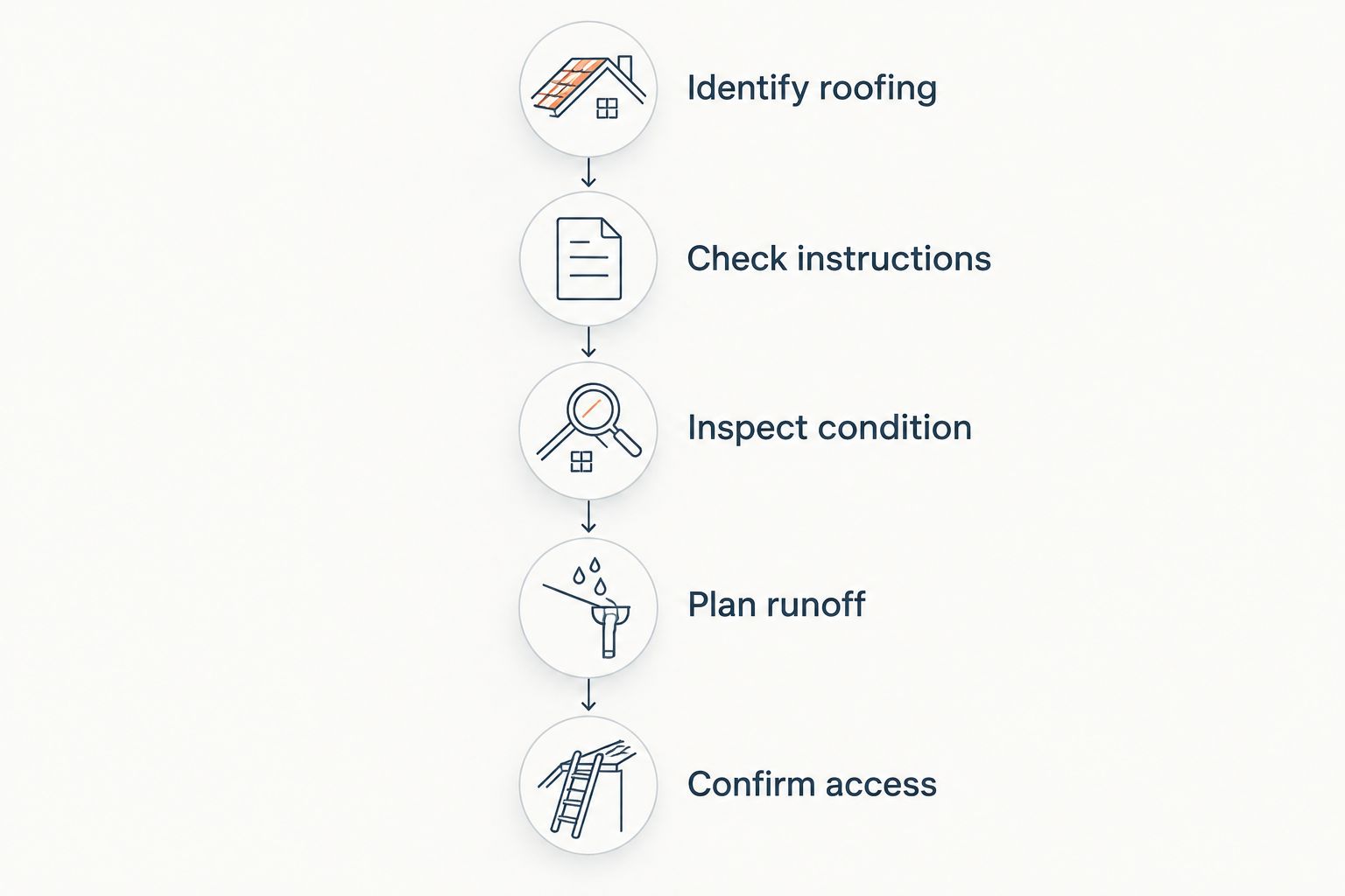 Five checks before treating roof moss: roofing, instructions, condition, runoff, and access.