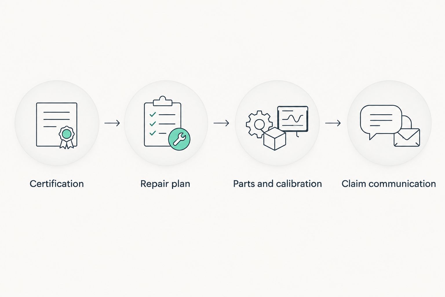 Four checks for comparing collision centers: certification, repair plan, parts and calibration, and claim communication.