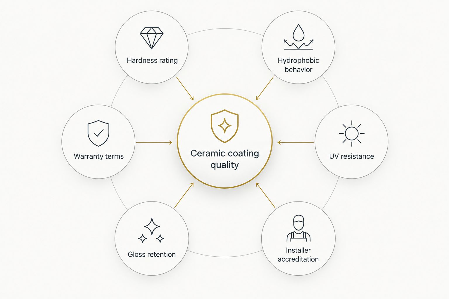 Next powered by EA Detailer Diagram of six criteria used to judge ceramic coating brand quality