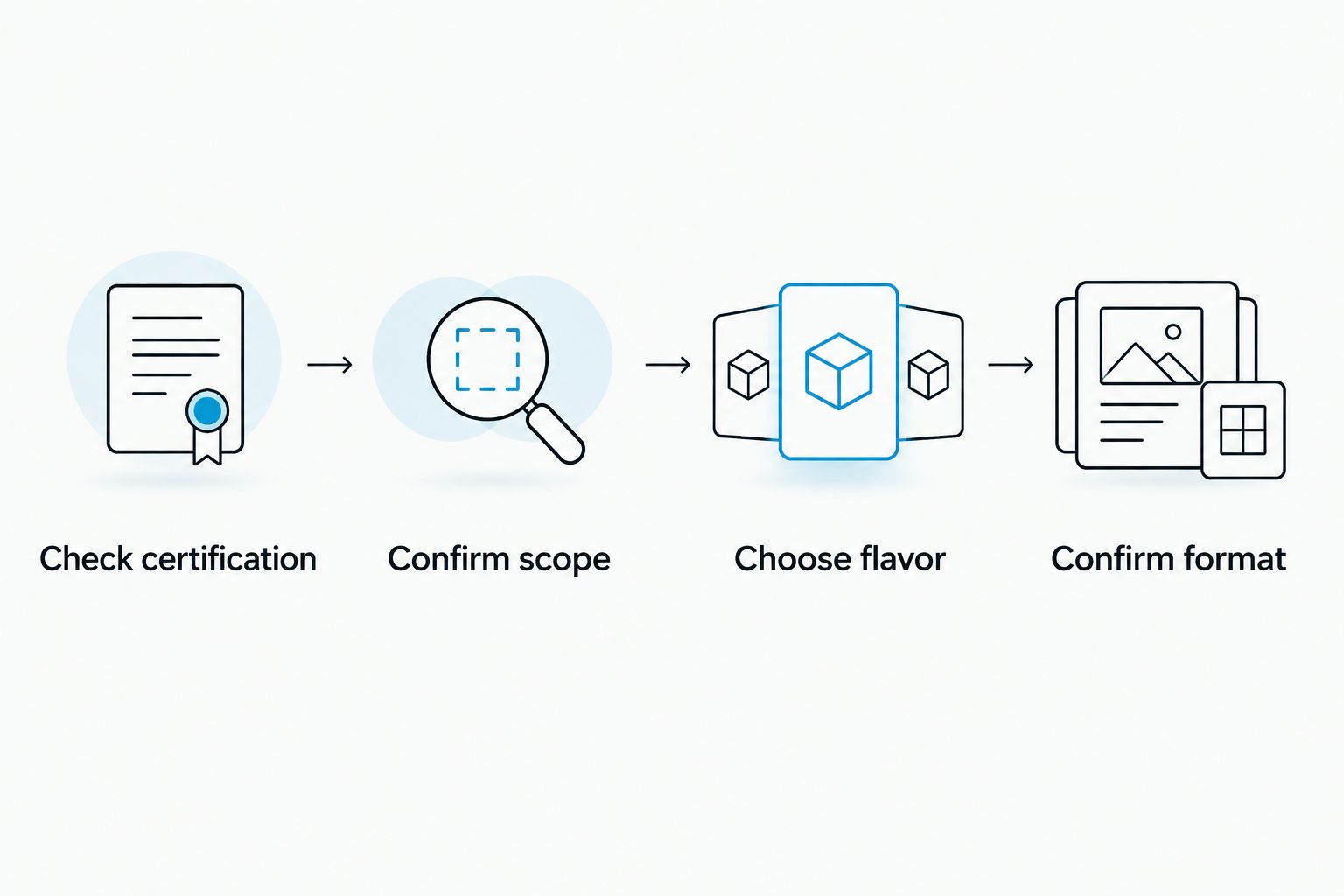Four purchase checks: certification, claim scope, flavor, and coffee format