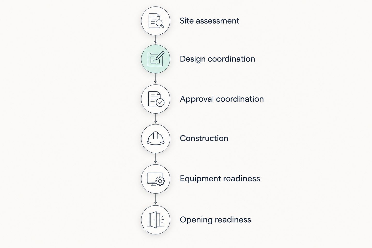 Restaurant opening sequence from site assessment through design, approvals, construction, equipment, and opening readiness.