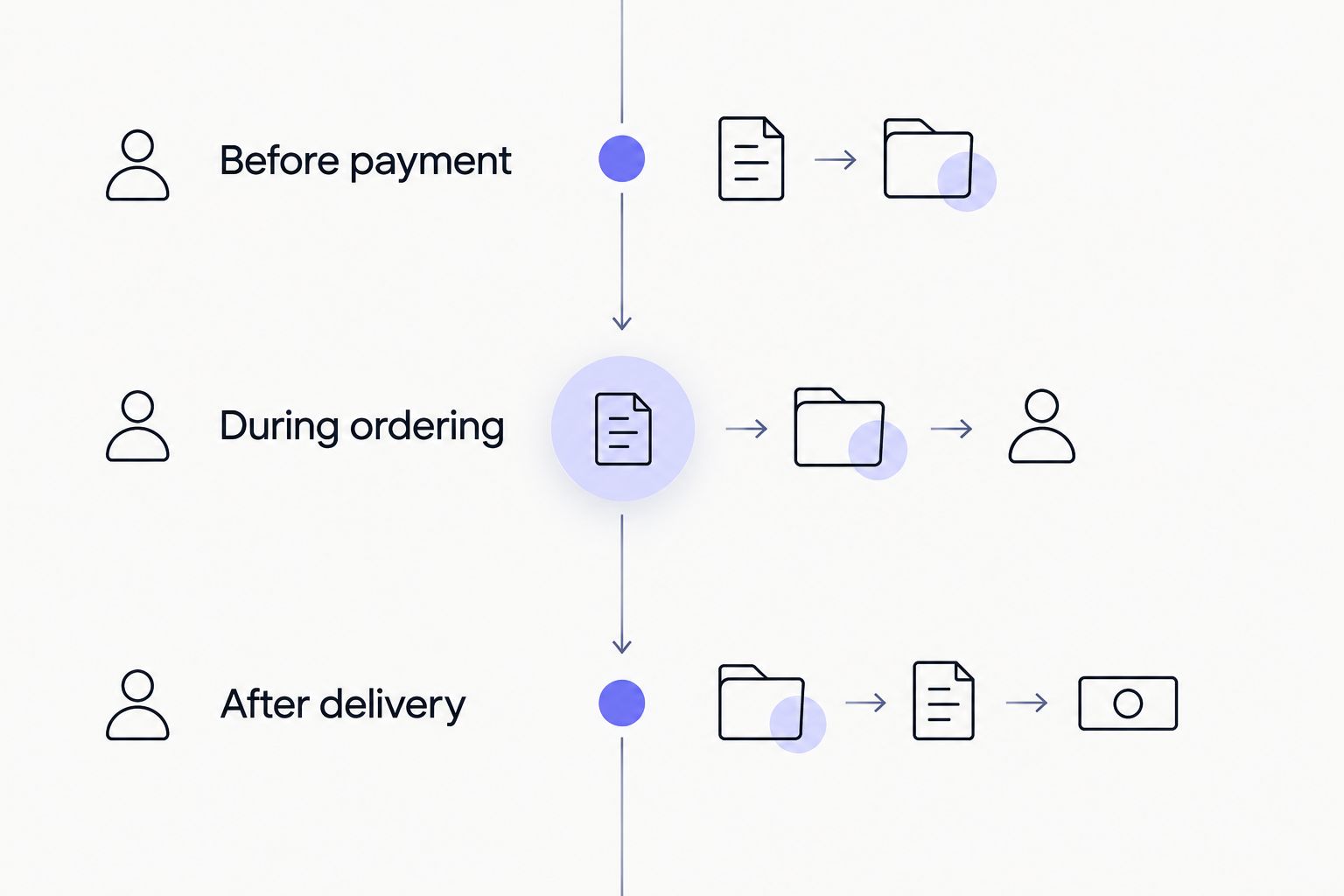Privacy checks before payment, during ordering, and after delivery
