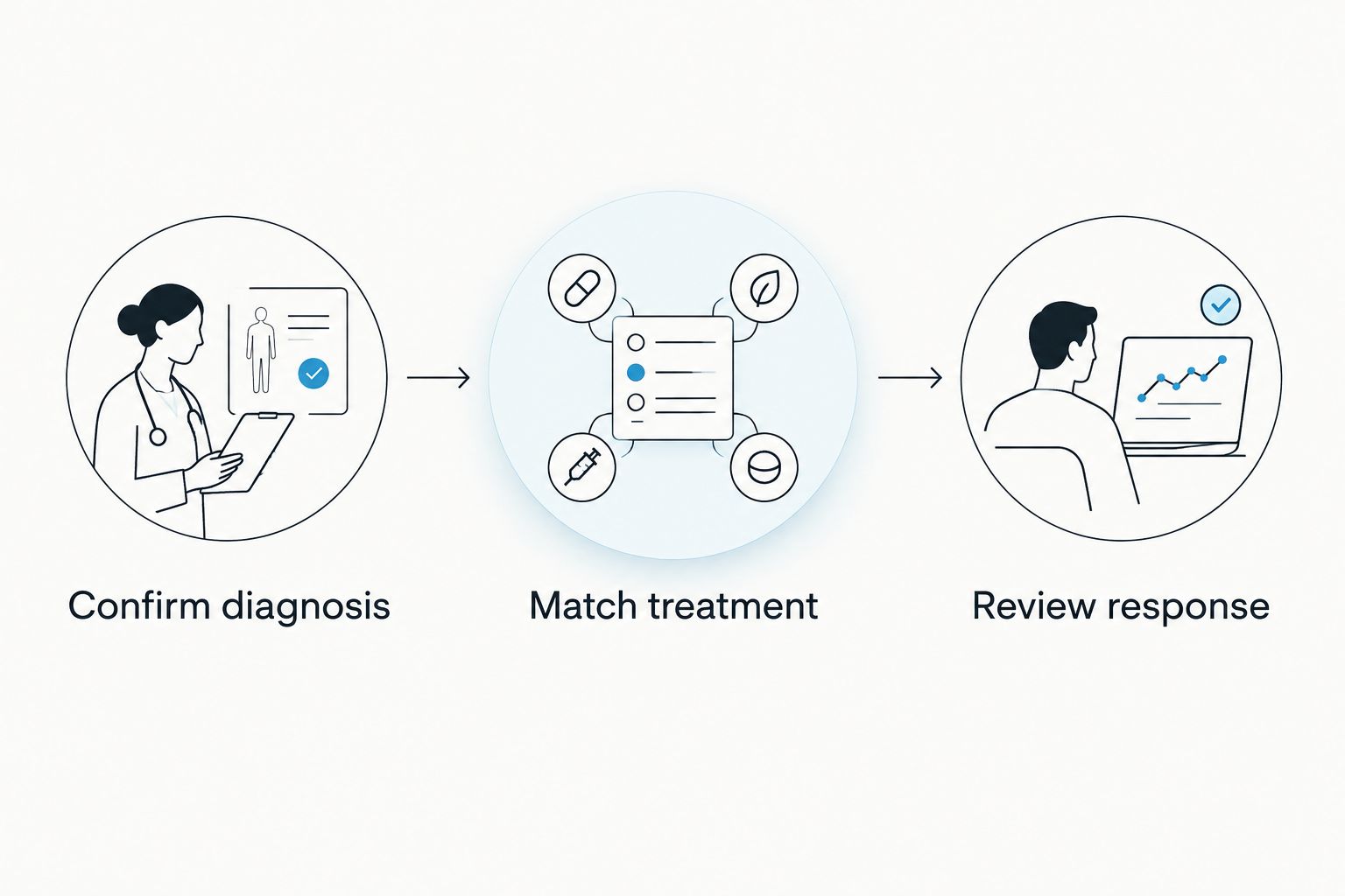 Three steps for choosing an alternative: confirm diagnosis, match treatment, and review response.