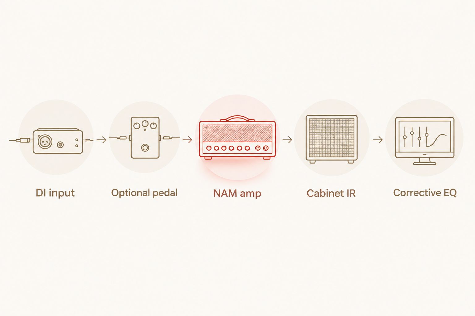 Amp-only NAM signal chain from dry guitar input through pedal, amp, cabinet and corrective EQ