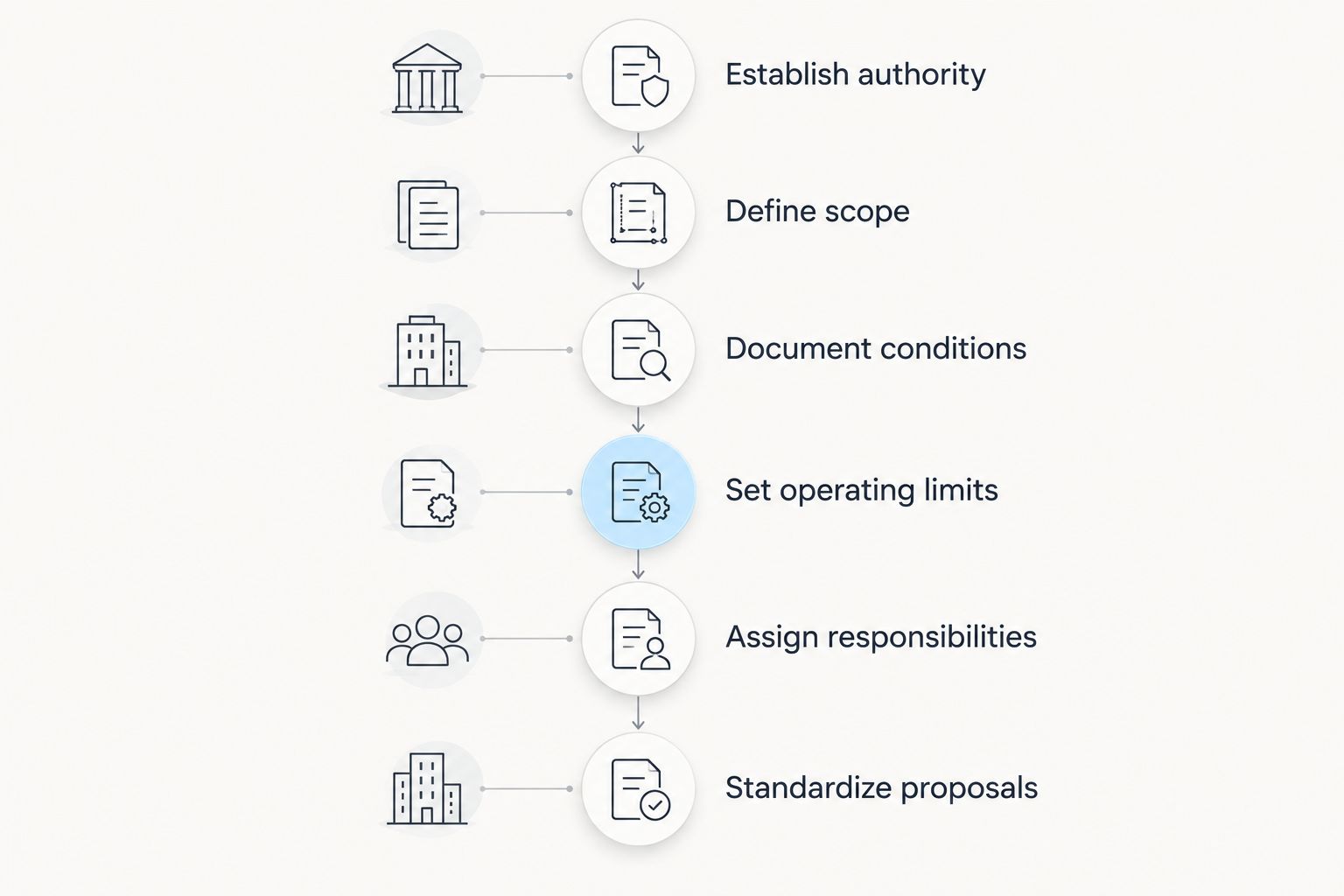 Six briefing stages from establishing authority to standardizing contractor proposals